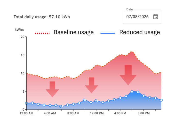 Usage Chart